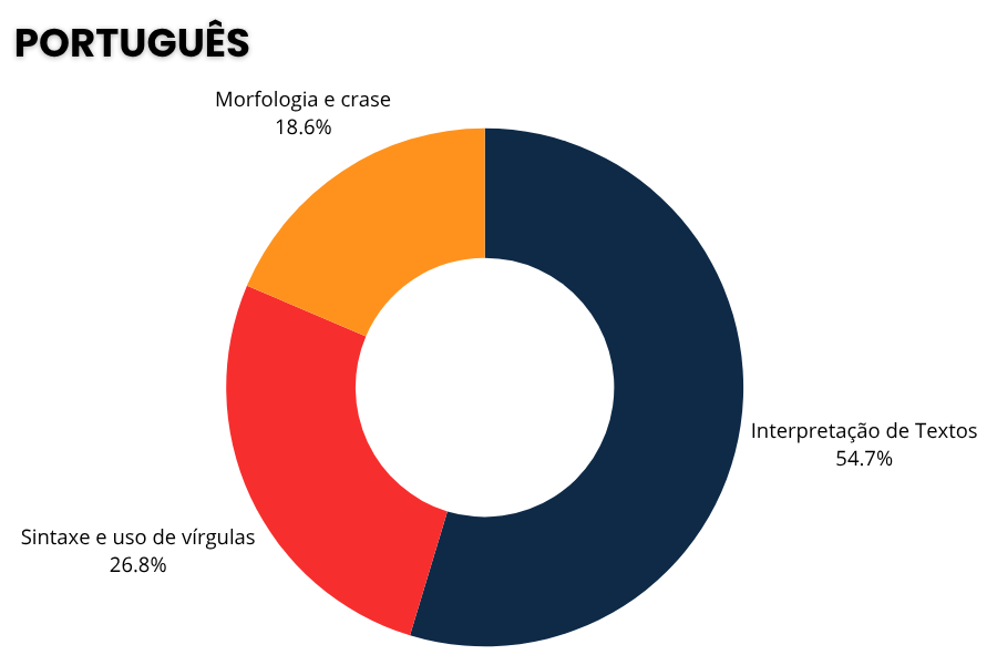 PORTUGUÊS PORTUGUÊS